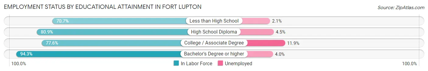 Employment Status by Educational Attainment in Fort Lupton