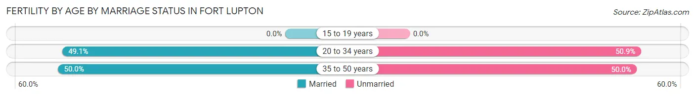 Female Fertility by Age by Marriage Status in Fort Lupton