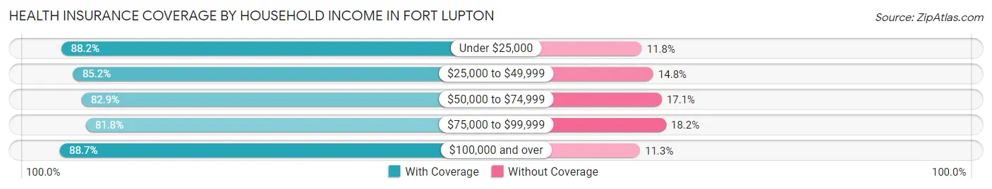 Health Insurance Coverage by Household Income in Fort Lupton