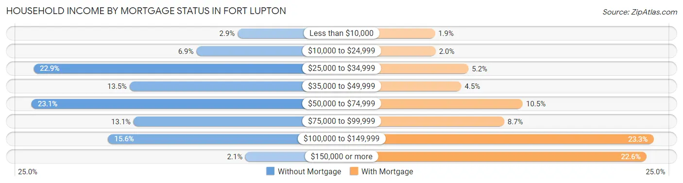 Household Income by Mortgage Status in Fort Lupton