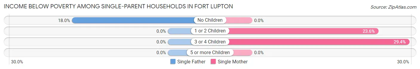 Income Below Poverty Among Single-Parent Households in Fort Lupton