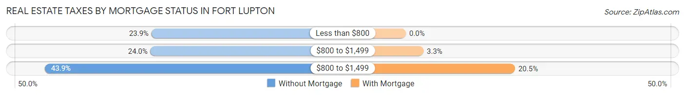 Real Estate Taxes by Mortgage Status in Fort Lupton