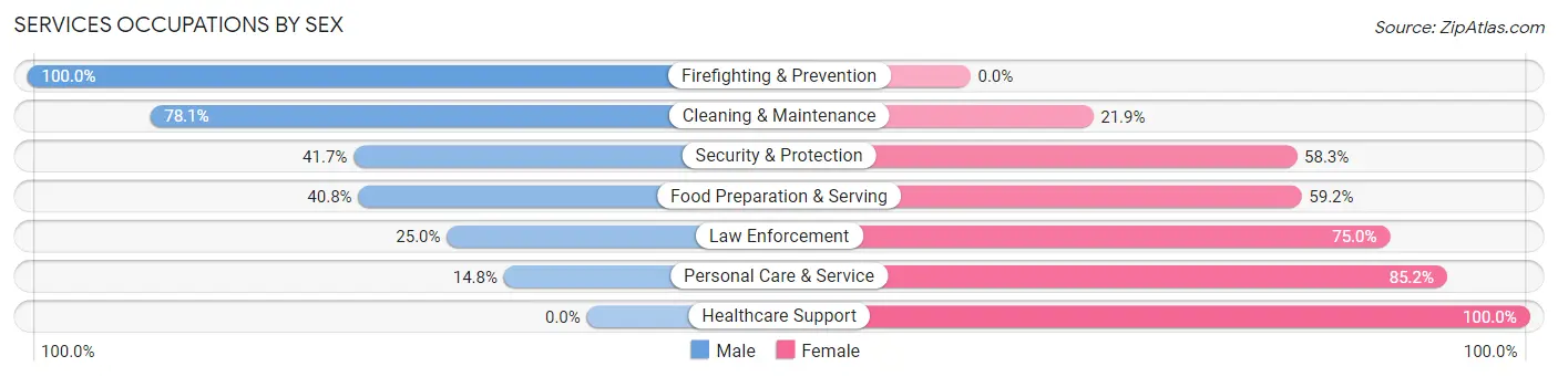 Services Occupations by Sex in Fort Lupton