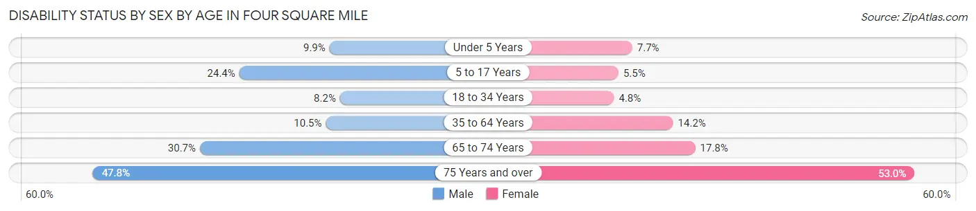 Disability Status by Sex by Age in Four Square Mile