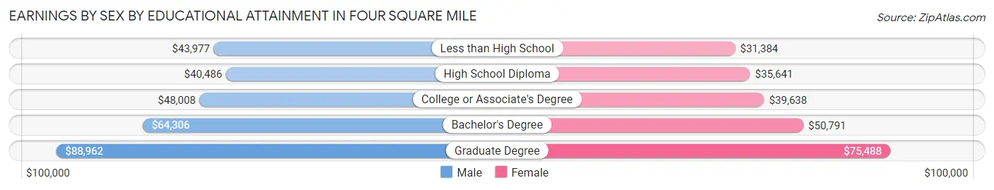 Earnings by Sex by Educational Attainment in Four Square Mile