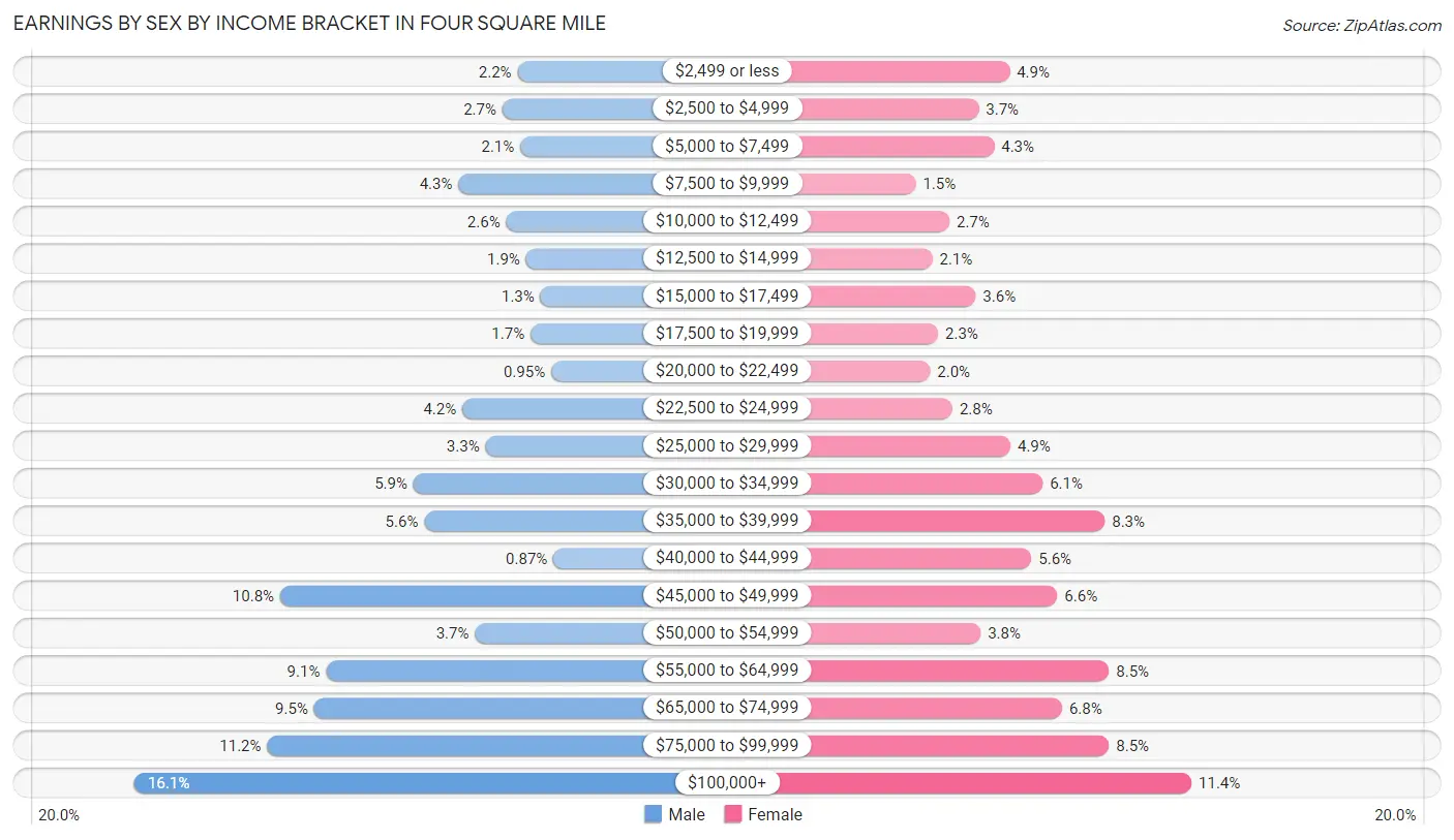 Earnings by Sex by Income Bracket in Four Square Mile