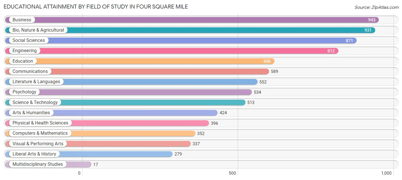 Educational Attainment by Field of Study in Four Square Mile