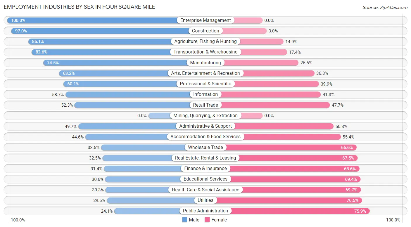 Employment Industries by Sex in Four Square Mile