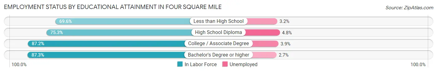 Employment Status by Educational Attainment in Four Square Mile
