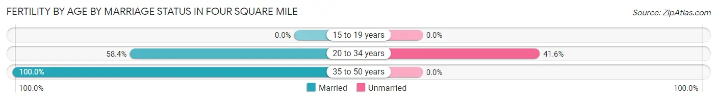 Female Fertility by Age by Marriage Status in Four Square Mile