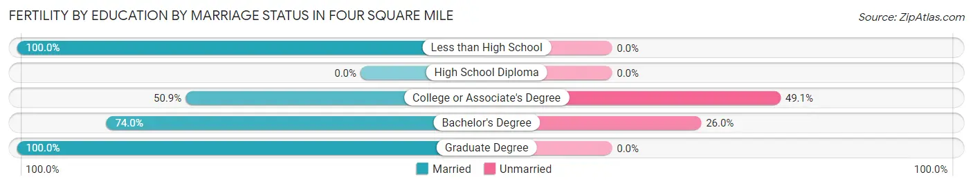 Female Fertility by Education by Marriage Status in Four Square Mile