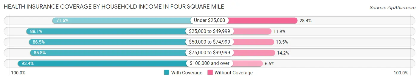 Health Insurance Coverage by Household Income in Four Square Mile