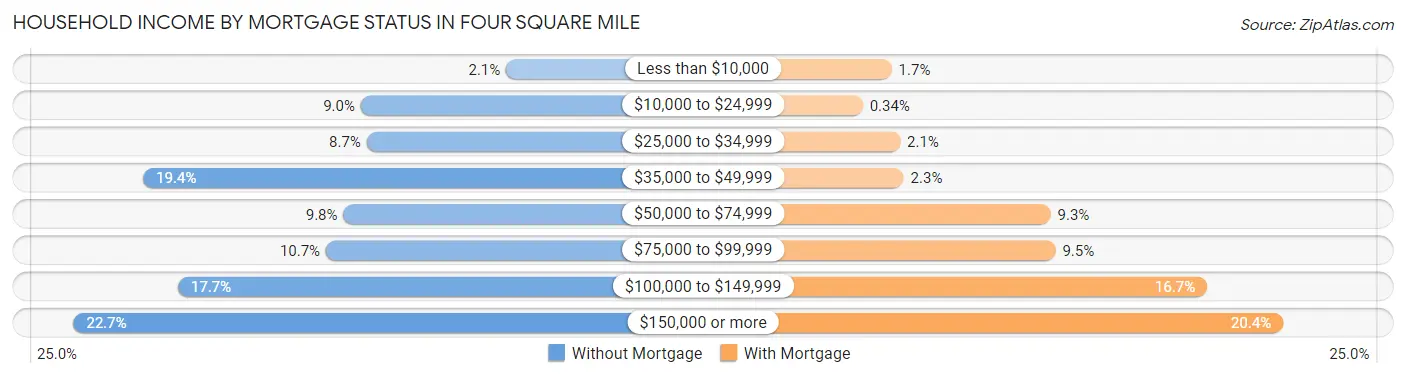Household Income by Mortgage Status in Four Square Mile