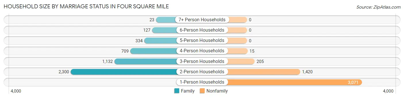 Household Size by Marriage Status in Four Square Mile