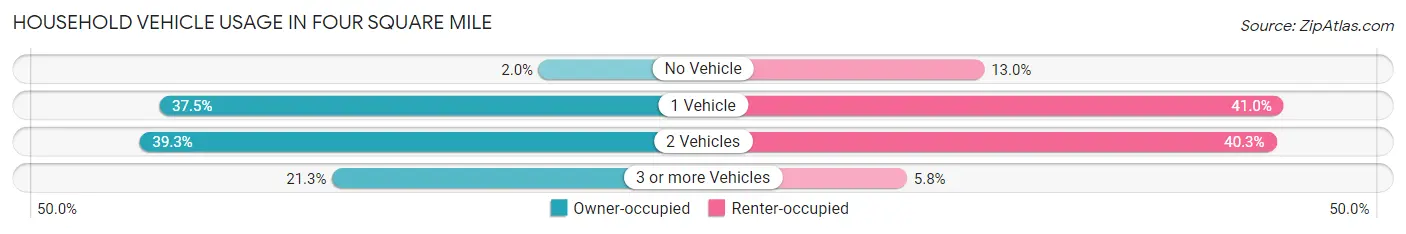 Household Vehicle Usage in Four Square Mile