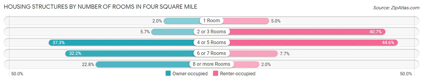 Housing Structures by Number of Rooms in Four Square Mile