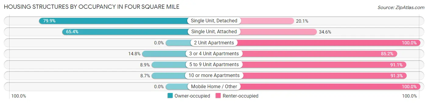 Housing Structures by Occupancy in Four Square Mile