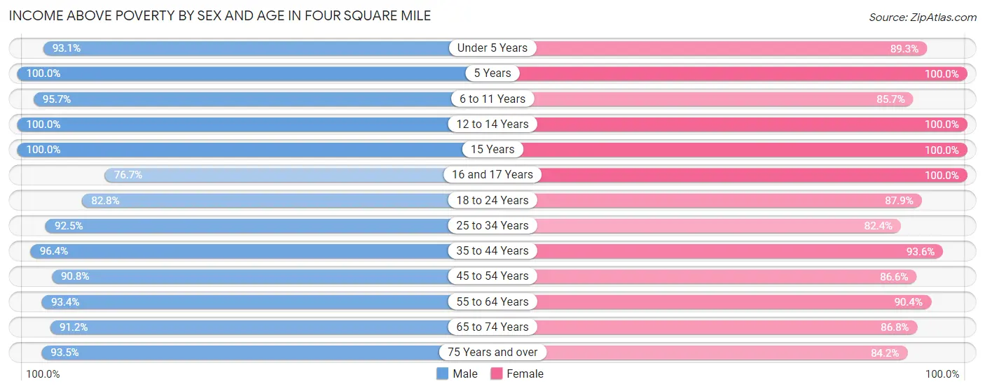 Income Above Poverty by Sex and Age in Four Square Mile