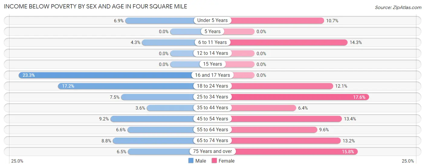 Income Below Poverty by Sex and Age in Four Square Mile