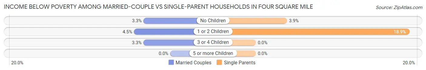 Income Below Poverty Among Married-Couple vs Single-Parent Households in Four Square Mile