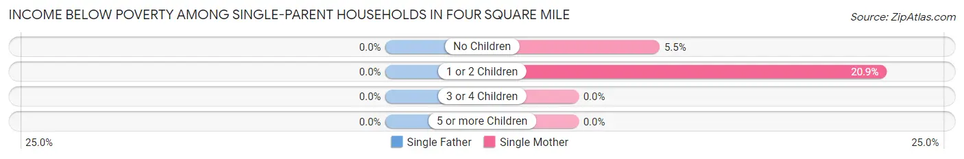 Income Below Poverty Among Single-Parent Households in Four Square Mile
