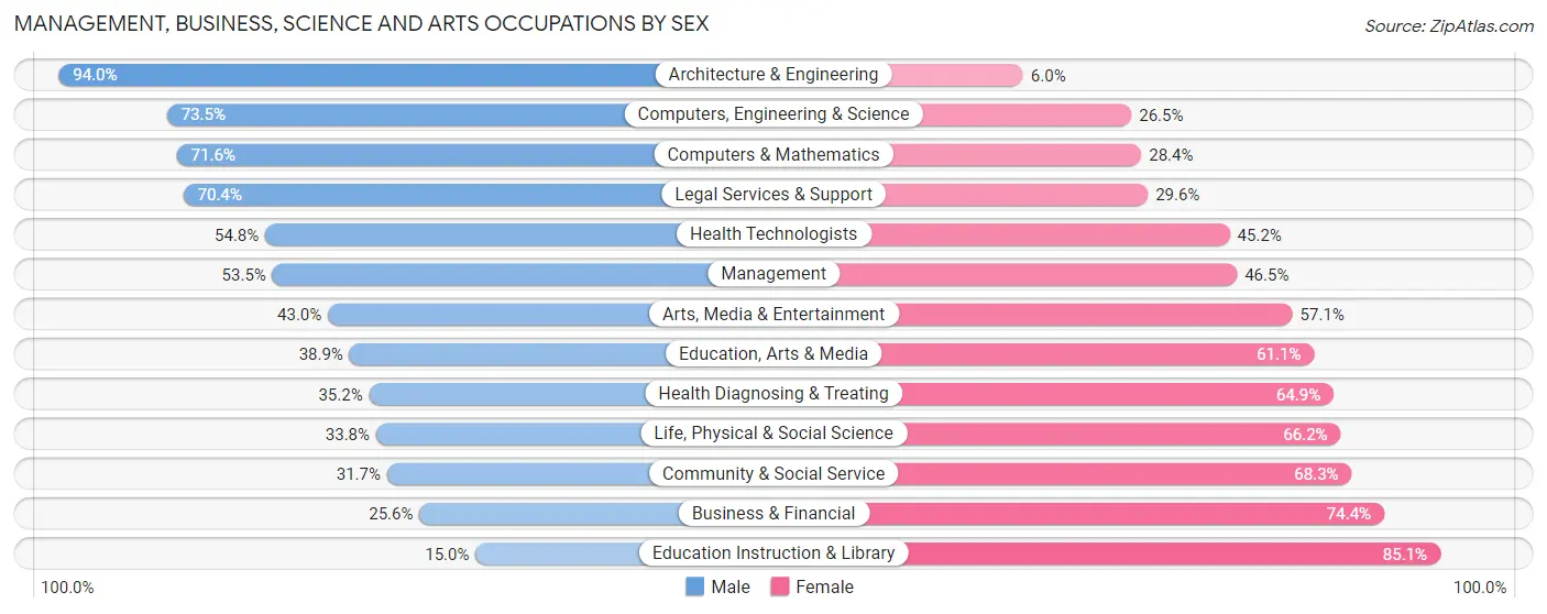 Management, Business, Science and Arts Occupations by Sex in Four Square Mile
