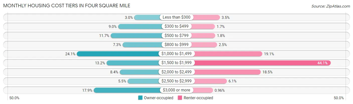 Monthly Housing Cost Tiers in Four Square Mile