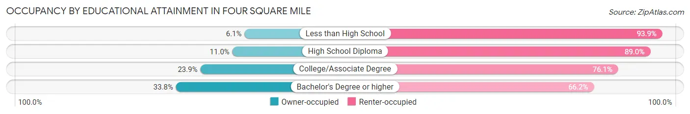 Occupancy by Educational Attainment in Four Square Mile