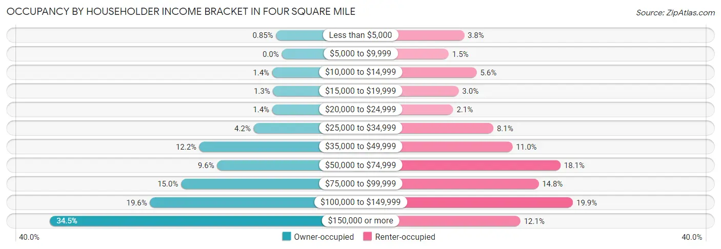 Occupancy by Householder Income Bracket in Four Square Mile