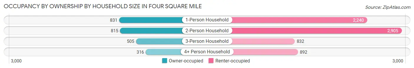 Occupancy by Ownership by Household Size in Four Square Mile