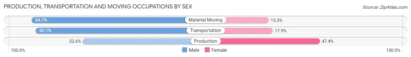 Production, Transportation and Moving Occupations by Sex in Four Square Mile