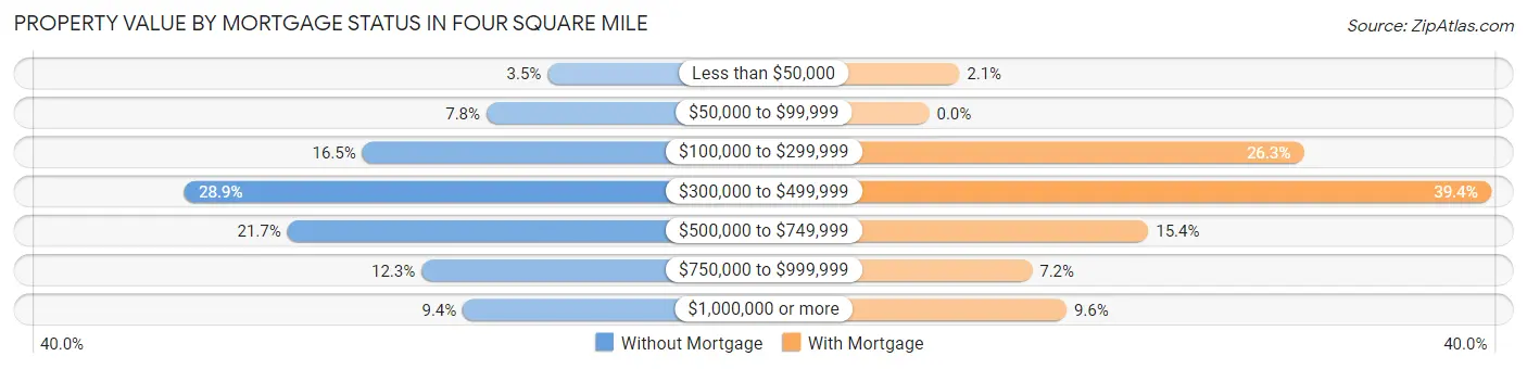 Property Value by Mortgage Status in Four Square Mile