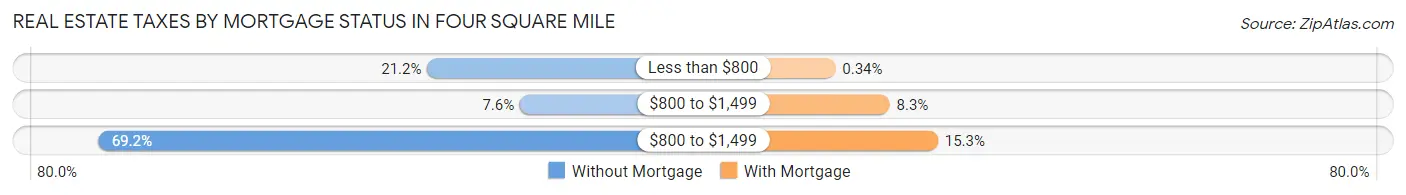 Real Estate Taxes by Mortgage Status in Four Square Mile