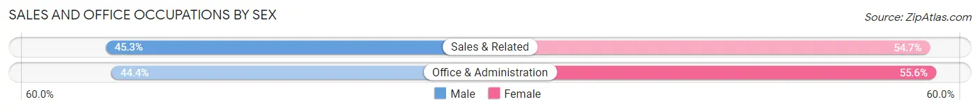 Sales and Office Occupations by Sex in Four Square Mile