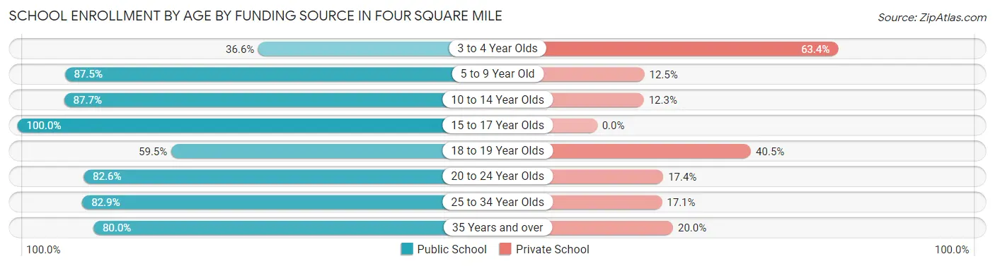 School Enrollment by Age by Funding Source in Four Square Mile