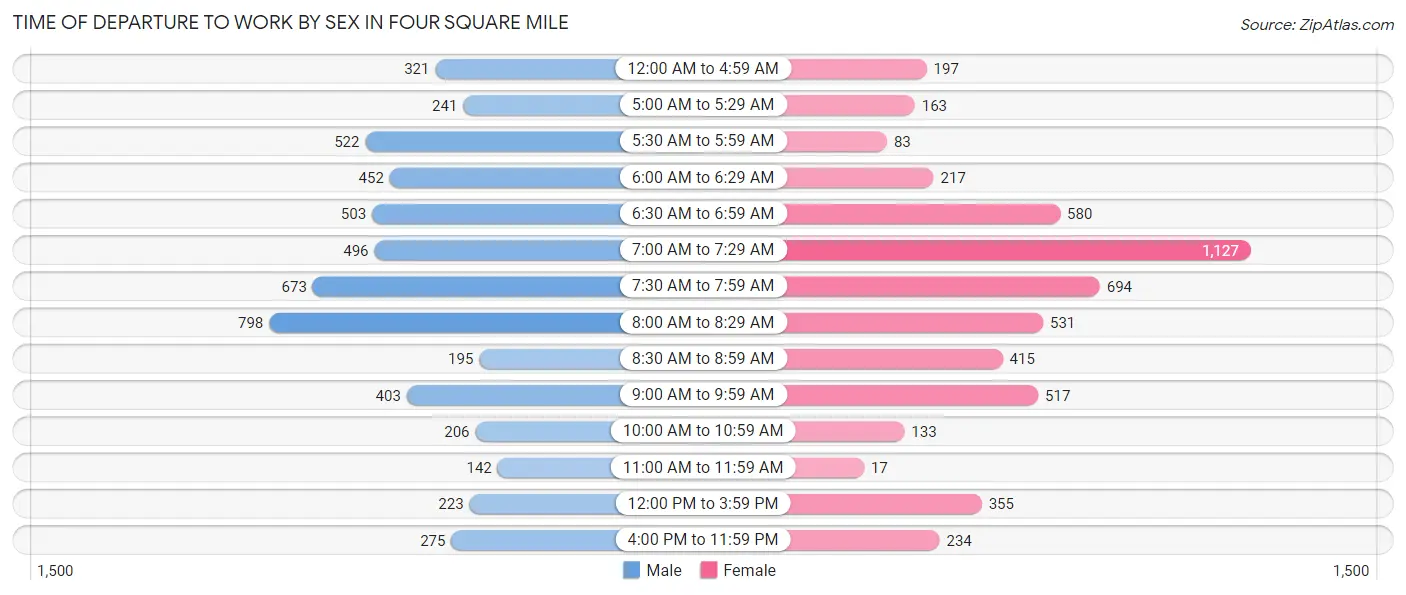 Time of Departure to Work by Sex in Four Square Mile