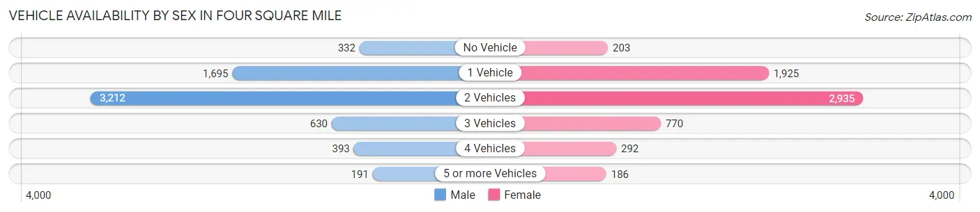 Vehicle Availability by Sex in Four Square Mile