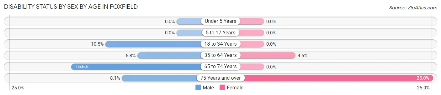 Disability Status by Sex by Age in Foxfield
