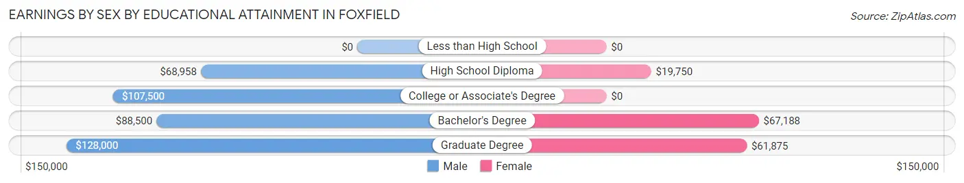Earnings by Sex by Educational Attainment in Foxfield