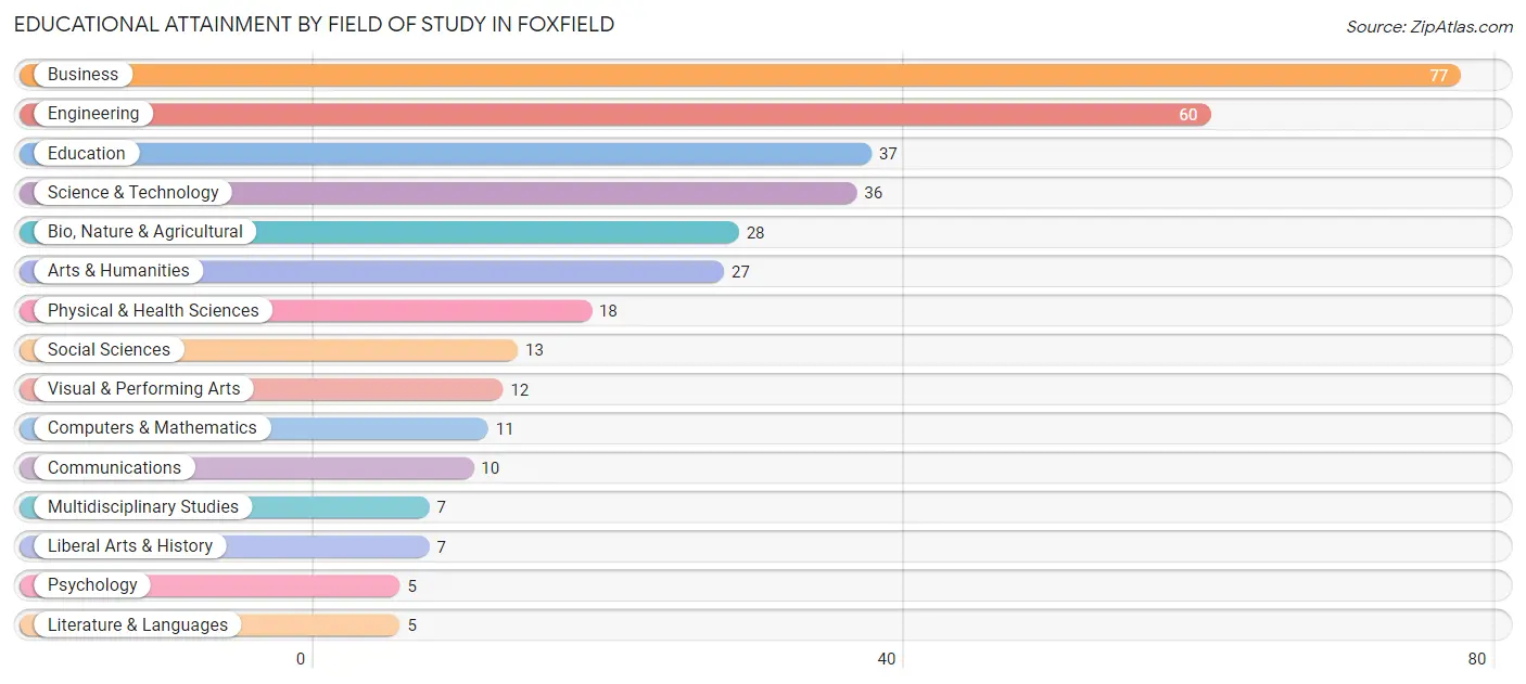Educational Attainment by Field of Study in Foxfield