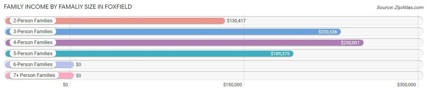 Family Income by Famaliy Size in Foxfield