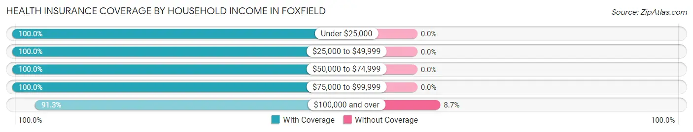 Health Insurance Coverage by Household Income in Foxfield
