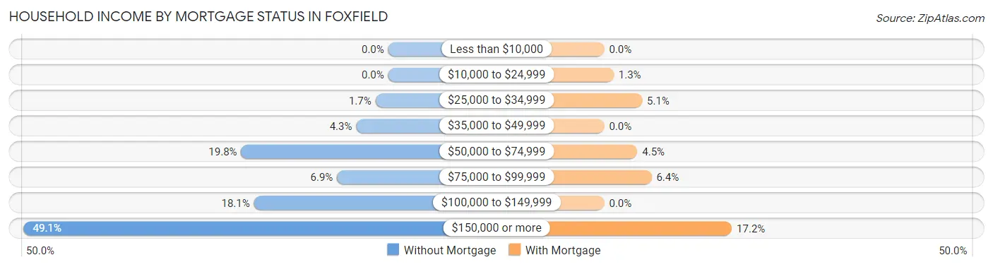 Household Income by Mortgage Status in Foxfield