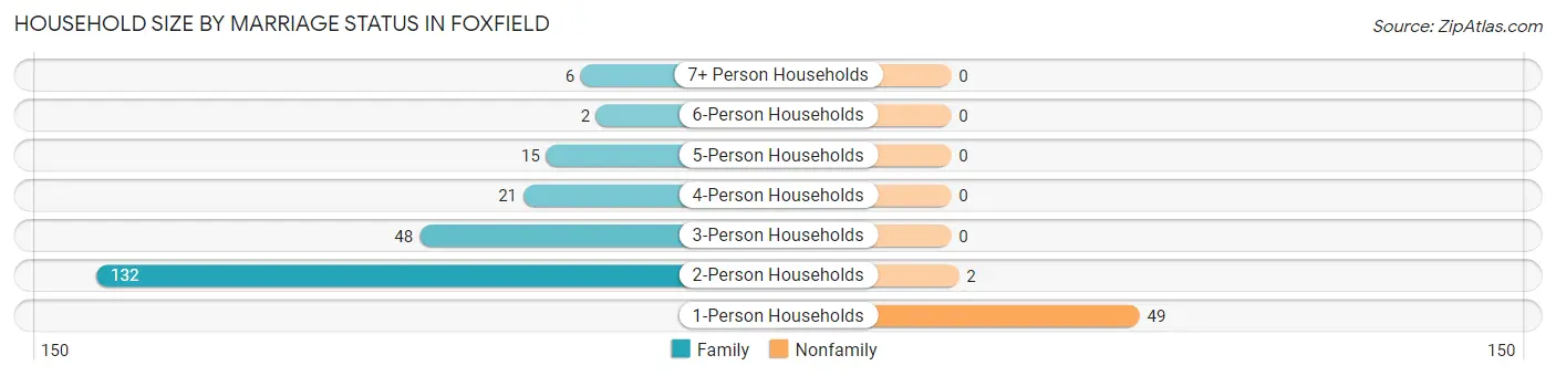 Household Size by Marriage Status in Foxfield