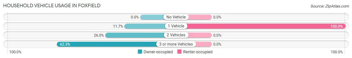 Household Vehicle Usage in Foxfield