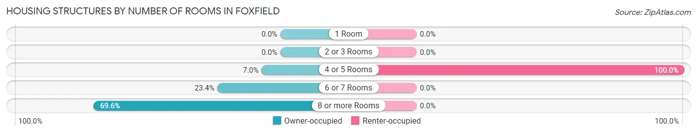 Housing Structures by Number of Rooms in Foxfield