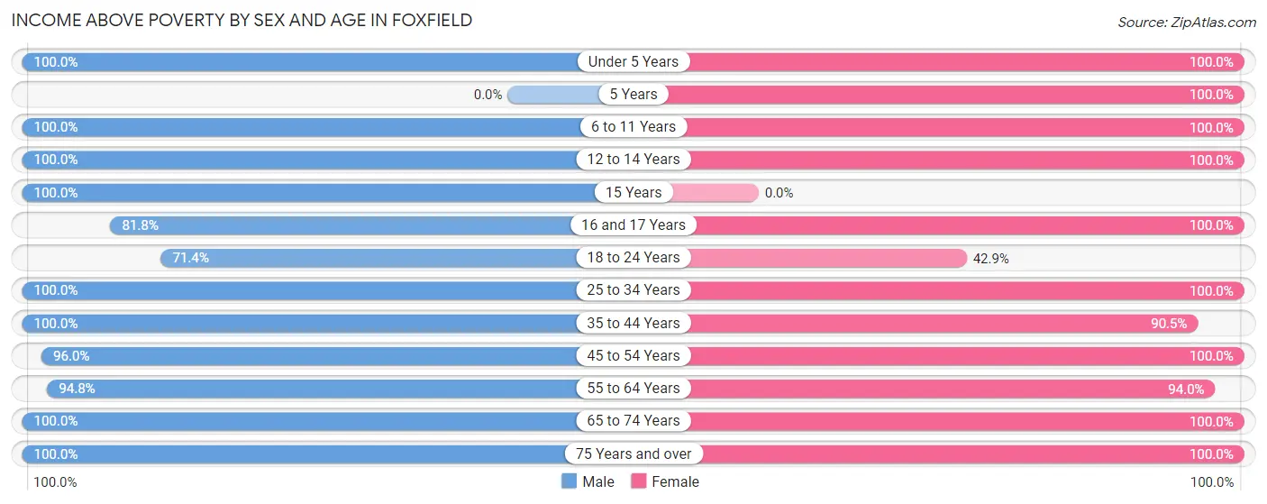 Income Above Poverty by Sex and Age in Foxfield
