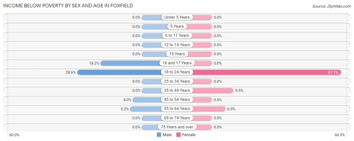 Income Below Poverty by Sex and Age in Foxfield