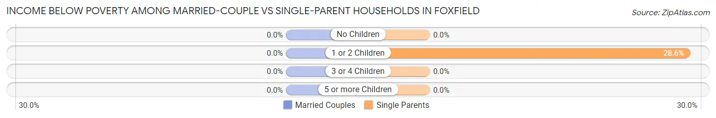 Income Below Poverty Among Married-Couple vs Single-Parent Households in Foxfield