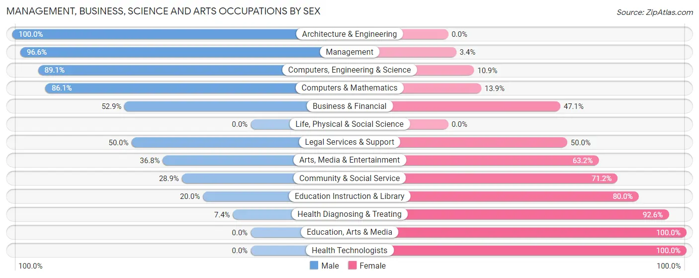 Management, Business, Science and Arts Occupations by Sex in Foxfield